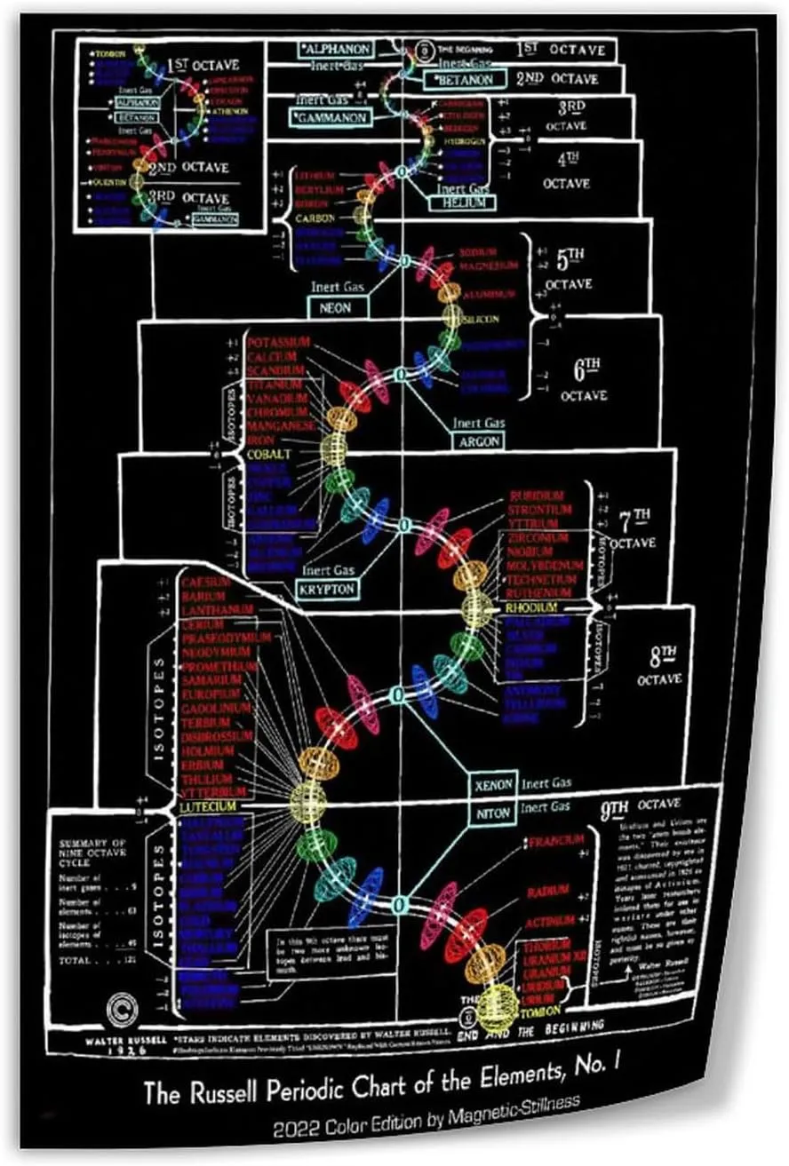Walter Russell Periodic Table Canvas Art Print, 12x18inch (30x45cm), Modern Wall Art Poster for Living Room, Bedroom, Classroom
