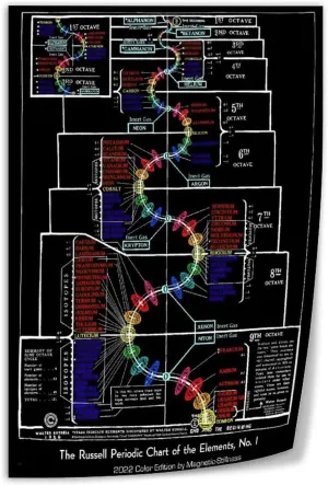Walter Russell Periodic Table Canvas Art Print, 12x18inch (30x45cm), Modern Wall Art Poster for Living Room, Bedroom, Classroom